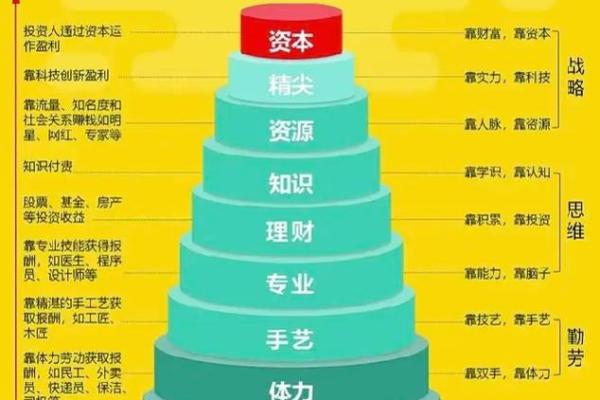 靠技术赚钱的八字，会赚钱的八字