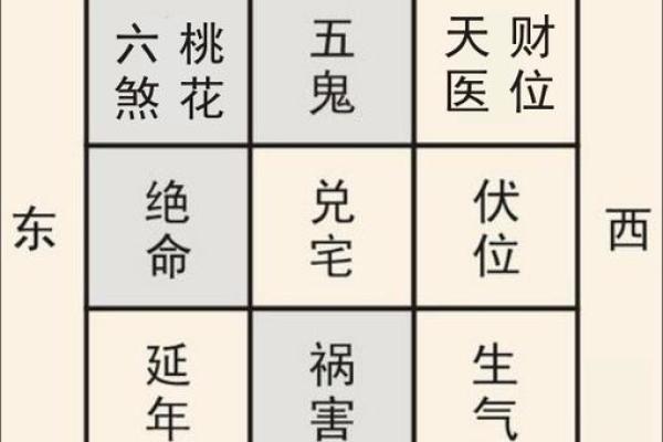 以宅吉凶方位图解,坎宅吉凶方位图九宫 以宅吉凶方位图解,坎宅吉凶方位图九宫