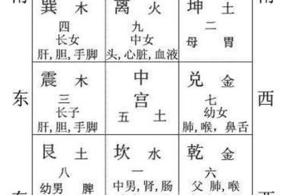 巽宅坤主吉凶方位