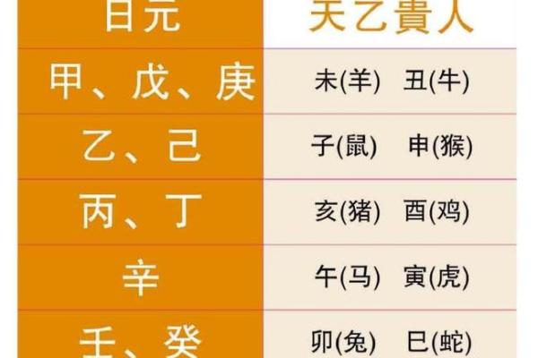 八字天乙贵人查法 如何查八字天乙贵人