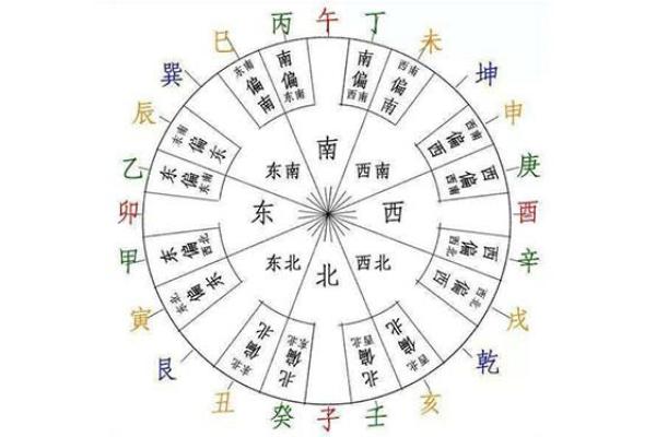 天干的五行与方位