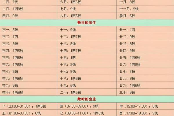 称骨法算命祥细对照表