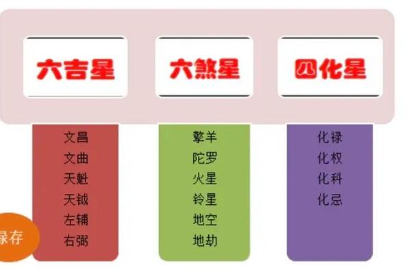 紫薇斗数吉星煞星