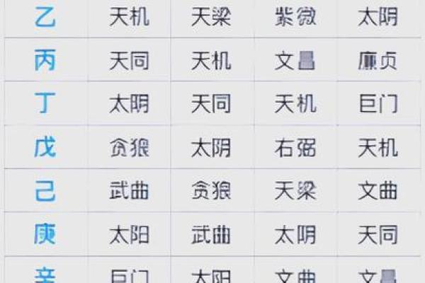 紫薇斗数看配偶格局